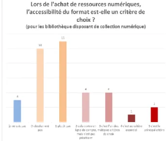 Figure 8 : Intégration du critère de l’accessibilité du format dans la politique  d’acquisition de ressources numériques 