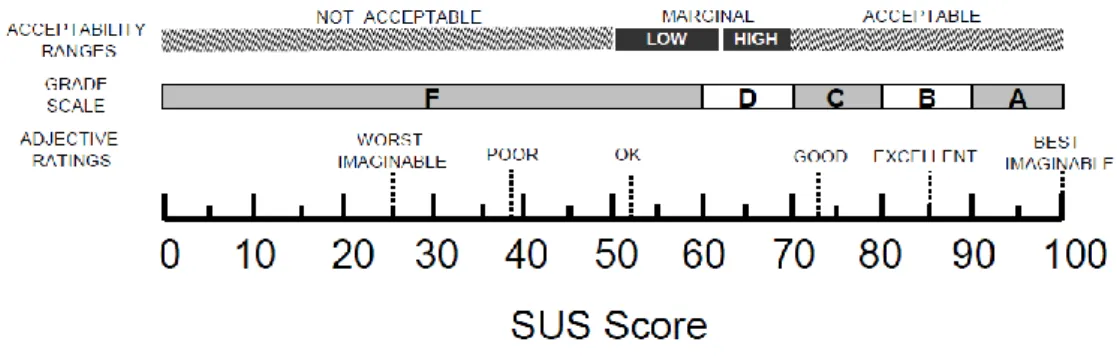 Figure 5 : Echelle d’interprétation du score SUS 