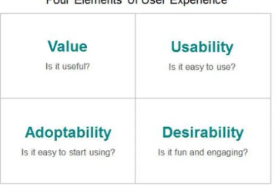Tableau 1 : Les quatre éléments de l’expérience utilisateur selon Guo 