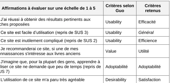 Tableau 2 : Questionnaire posttest et axes analysés  Affirmations à évaluer sur une échelle de 1 à 5  Critères selon 