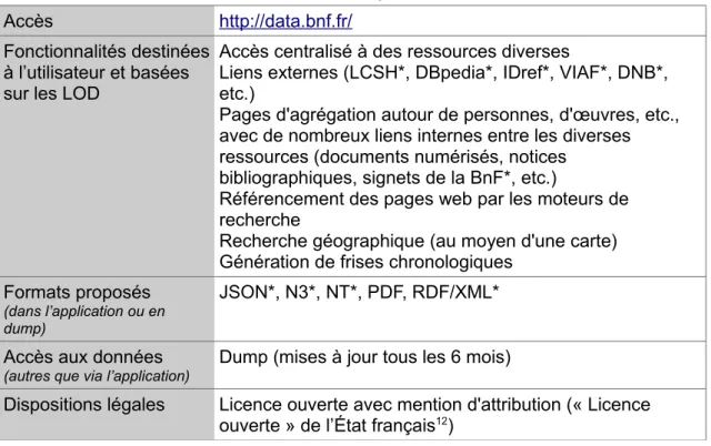 Tableau 3 : Caractéristiques de data.bnf.fr