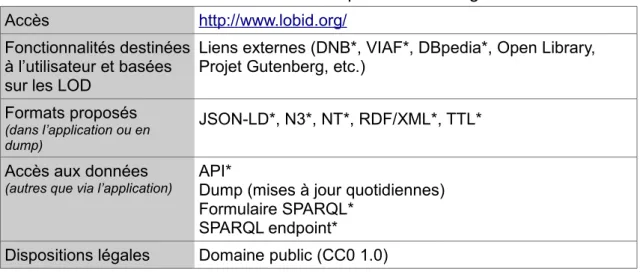 Tableau 5 : Caractéristiques de lobid.org