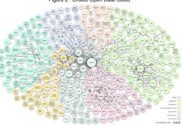 Figure 2 : Linked Open Data Cloud