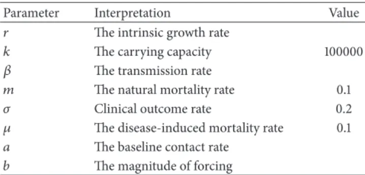 Table 1: Descriptions and values of parameters in model (1).