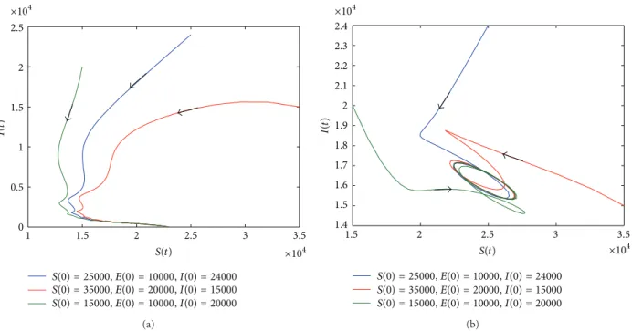 Figure 3: Phase plane of 