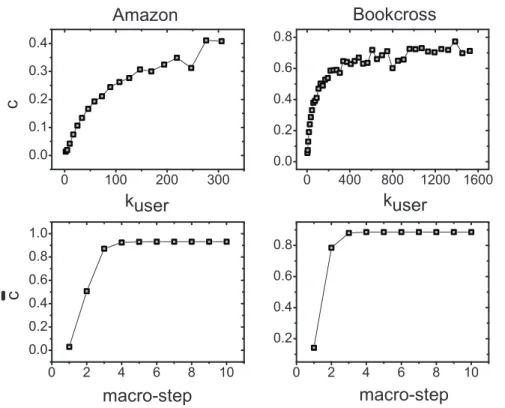 Figure 4. The ranking score SRST of the semi-local diffusion method in Amazon and Bookcross