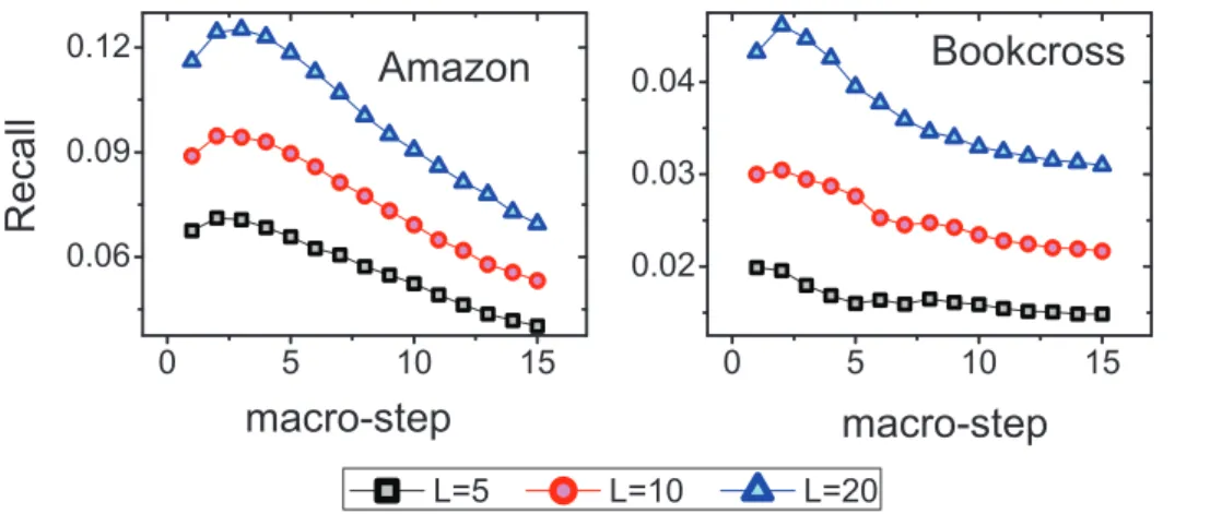 Figure 7. Dependence of Recall on the diffusion macro-step. The recommendation list length L is set to 20