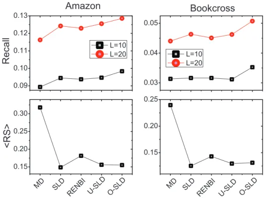 Figure 9. The accuracy comparison of different algorithms. Each data point is obtained by averaging over ten runs, each of which has an independently random division of training set and probe set.