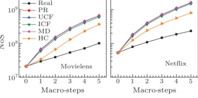 Fig. 3. (Color online) Evolution of number of squares (NoS) when diﬀerent recommendation methods are  im-plemented in real systems.