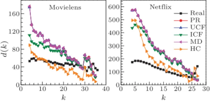 Fig. 5. (Color online) Degree of correlation between users and items after evolution in real and artiﬁcial networks.