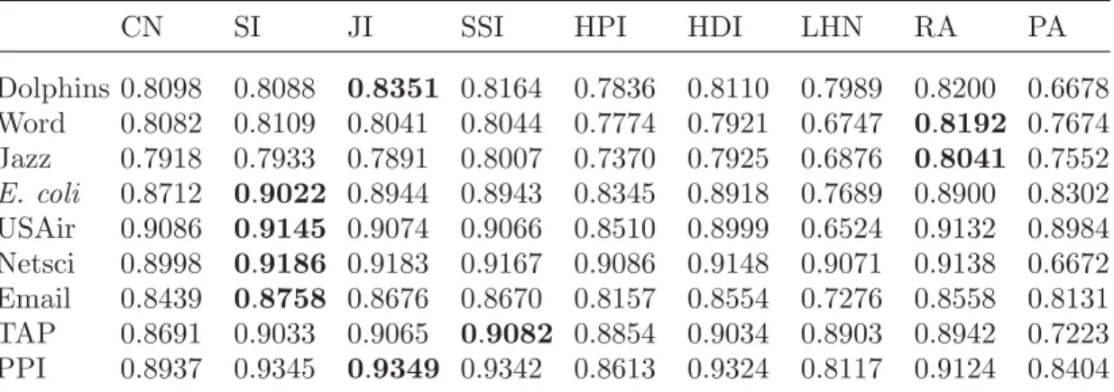 Table 1. AUC of diﬀerent similarity deﬁnitions in real undirected networks. The parameters are set as β = 1/k and f = 0.5