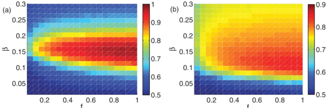 Figure 1. The AUC in the parameter space (β, f ) for (a) WS networks (N = 500, p = 0 