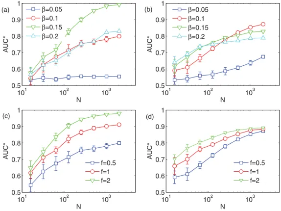 Figure 3. The maximum AUC ∗ (with respect to optimal β ∗ ) against N under diﬀerent β in (a) WS networks (k = 5, p = 0.1) and (b) BA networks (k = 5), respectively