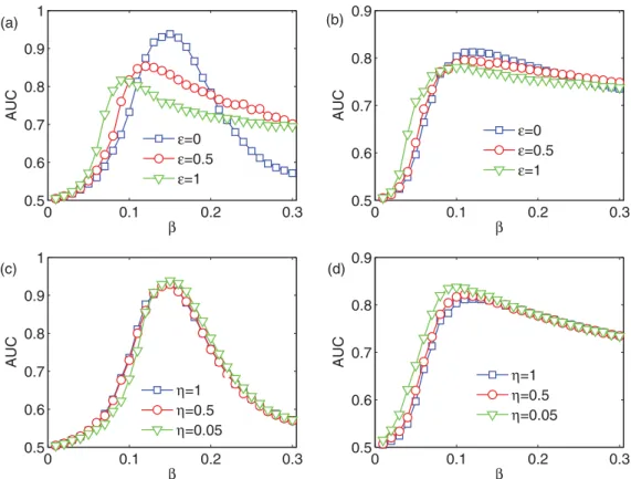 Figure 4. AUC versus β under the non-uniform infection rate setting in (a) SW and (b) BA networks