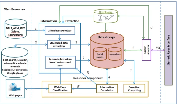Figure 1.    Our framework global view 