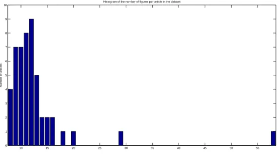 Figure 1. Histogram of the number of figures per article in the dataset used for the user tests.