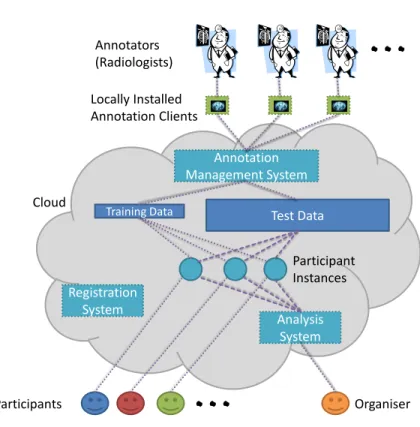 Fig. 1. VISCERAL evaluation framework. The dotted lines represent connections dur- dur-ing the traindur-ing phase, while the dashed lines represent connections durdur-ing the test phase