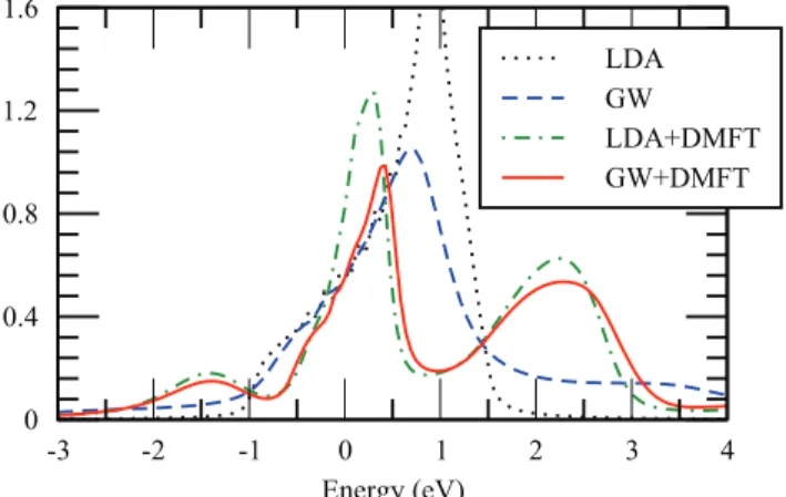 FIG. 4. (Color online) The total spectral function within LDA, GWA, LDA + DMFT, and GW + DMFT.