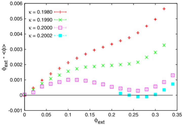 FIG. 3 (color online). Results for d ¼ 3 and  ¼ 0:5, showing the change in  ext  h’i in an iterative substitution scheme when solving Eq