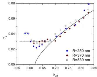 Figure 1. Yield strain γ y as a function of the effective volume fraction (data from [23])