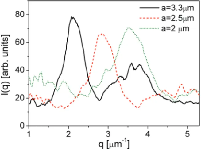 FIG. 6. (Color online) Radially averaged experimental small- small-angle light-scattering patterns for structures with different scaling parameters a.