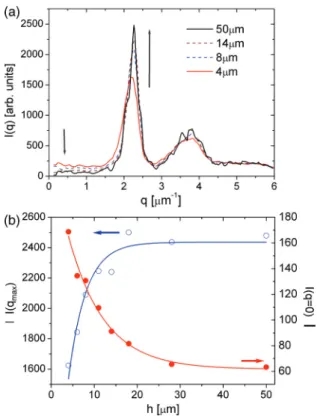 FIG. 8. (Color online) (a) Radially averaged diffraction patterns I(q) derived from computer-generated 3D network structures as a function of height h with a = 3.3 μm (laser pen cross section 0.28 × 0.84 μm)