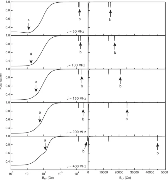 Figure 9. The evolution of the muon’s polarization as a function of electron–electron coupling constant, J , plotted on a logarithmic and linear scale (left and right, respectively)