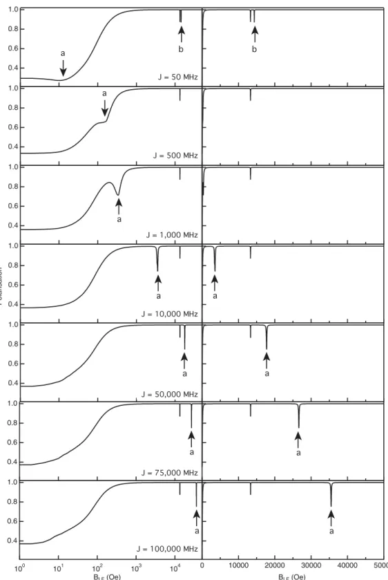 Figure 10. The evolution of the muon’s polarization as a function of electron–electron coupling constant, J , plotted on a logarithmic and linear scale (left and right, respectively)