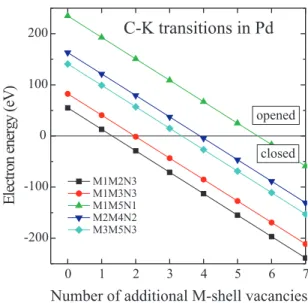 FIG. 12. (Color online) Energies of selected Coster-Kronig tran- tran-sitions in palladium as a function of the number of spectator vacancies in the M shell.