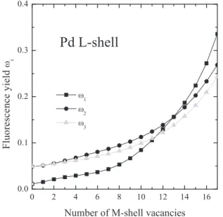 FIG. 14. L-shell fluorescence yields ω i of palladium as a function of the number of M-shell vacancies.