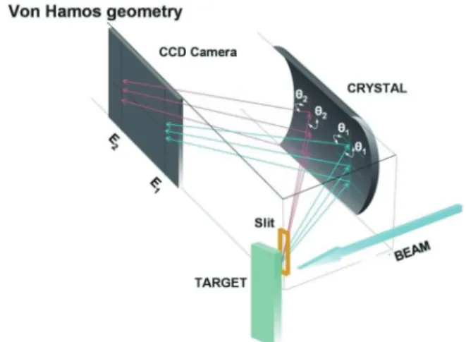 FIG. 1. (Color online) Schematic view of the working principle of the von Hamos spectrometer