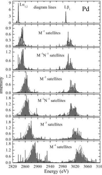 diagram and M- and N-shell satellite transitions of Pd. The height and position of a stick correspond to the relative intensity and energy of a particular MCDF transition