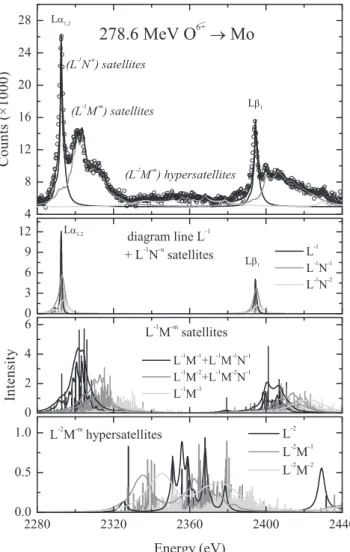 FIG. 9. Measured Lα 1,2 + Lβ 1 x-ray spectrum of zirconium excited by 278.6-MeV oxygen ions (open circles in the top panel)