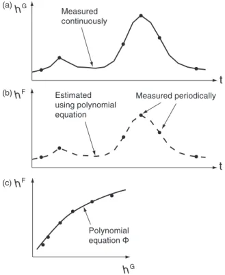 Figure 2. Illustration of the regression approach.