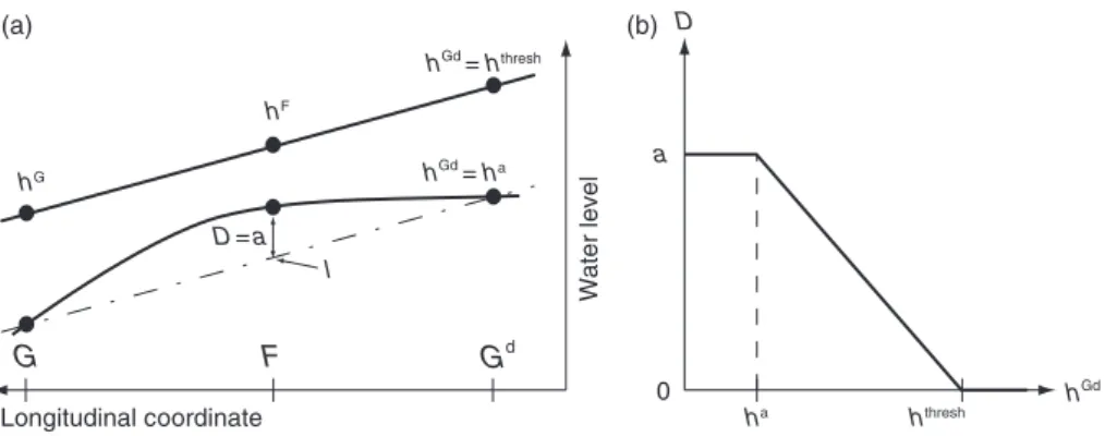 Figure 3. Illustration of the interpolation approach. (a) Two longitudinal water level profiles for the conditions h Gd = h a and h Gd = h thresh 