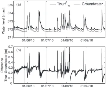 Figure 5. (a) Water level time series in the Thur River at fixpoint F 46 predicted with the RH method and measured groundwater heads in a nearby piezometer between May and October 2010
