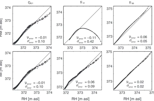 Figure 6. Scatter plots for one gauging station (G 21 ) and two fixpoints (F 41 and F 66 ) within the river domain