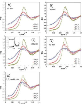 Fig. 3 Structure factors of the colloids at 20  C, as measured by SAXS. Samples with c ¼ 10 2 g L 1 , 2  10 2 g L 1 , 3  10 2 g L 1 , and 492 g L 1 are depicted as blue, red, green, and black symbols respectively