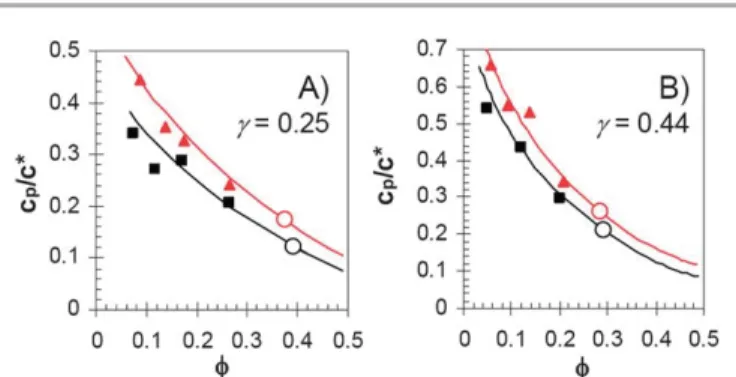 Fig. 7 Phase diagram with normalized axes for colloid – polymer mixtures with c s