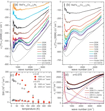 FIG. 2. (Color online) Difference spectra with respect to the optical conductivity (a) at 400 K for x = 0.05 and (b) at 300 K for x = 0.075