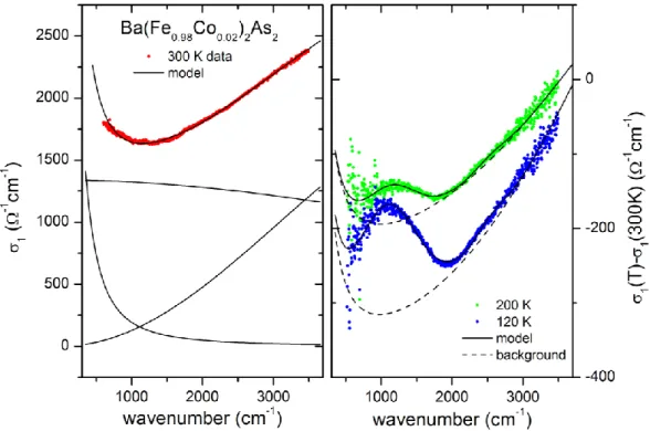 Figure S 1. Room temperature data and model (left) and low-temperature differential spectra and  models (right) of Ba(Fe 0.98 Co 0.02 ) 2 As 2 