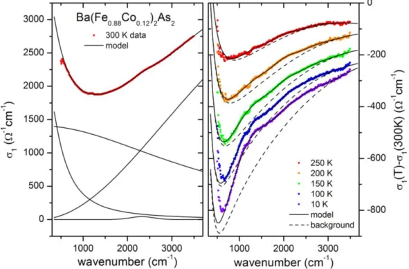 Figure S 4. Room temperature conductivity spectrum and model (left) and temperature dependent  differential spectra and models (right) of Ba(Fe 0.88 Co 0.12 ) 2 As 2 