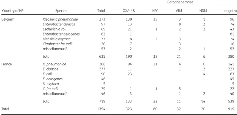 Table 1. Species and carbapenemase enzyme distribution of Enterobacteriaceae isolates referred to the NRLs in 2012 for conﬁrmation of CPE (n ¼ 1354)