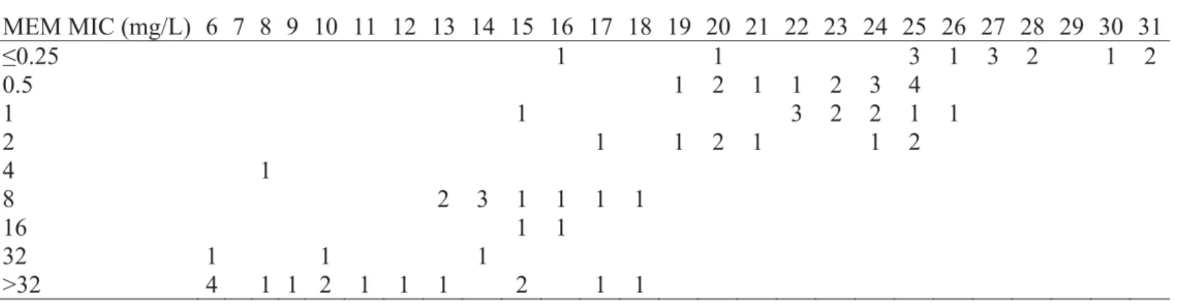 Table S1. Scattergram for a 10 μg meropenem (MEM) disc for 76 Enterobacteriaceae isolates by CLSI methodology 