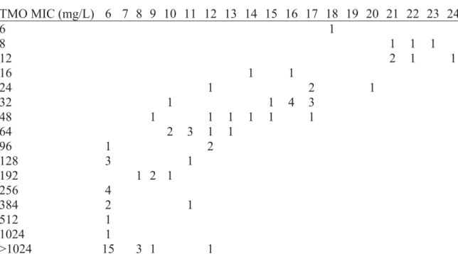 Table S3. Scattergram for a 30 μg temocillin (TMO) disc for 76 Enterobacteriaceae isolates by CLSI disc diffusion methodology and by Etest method