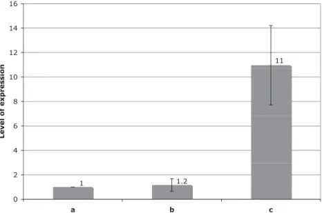 FIG 3 Mean relative expression ratio of the traM (b) and the tir genes (c) for E. coli TOP10(pOXA-48a) compared to E
