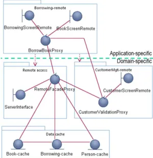 Figure 9. Mobile’s logical architecture with DB replication 