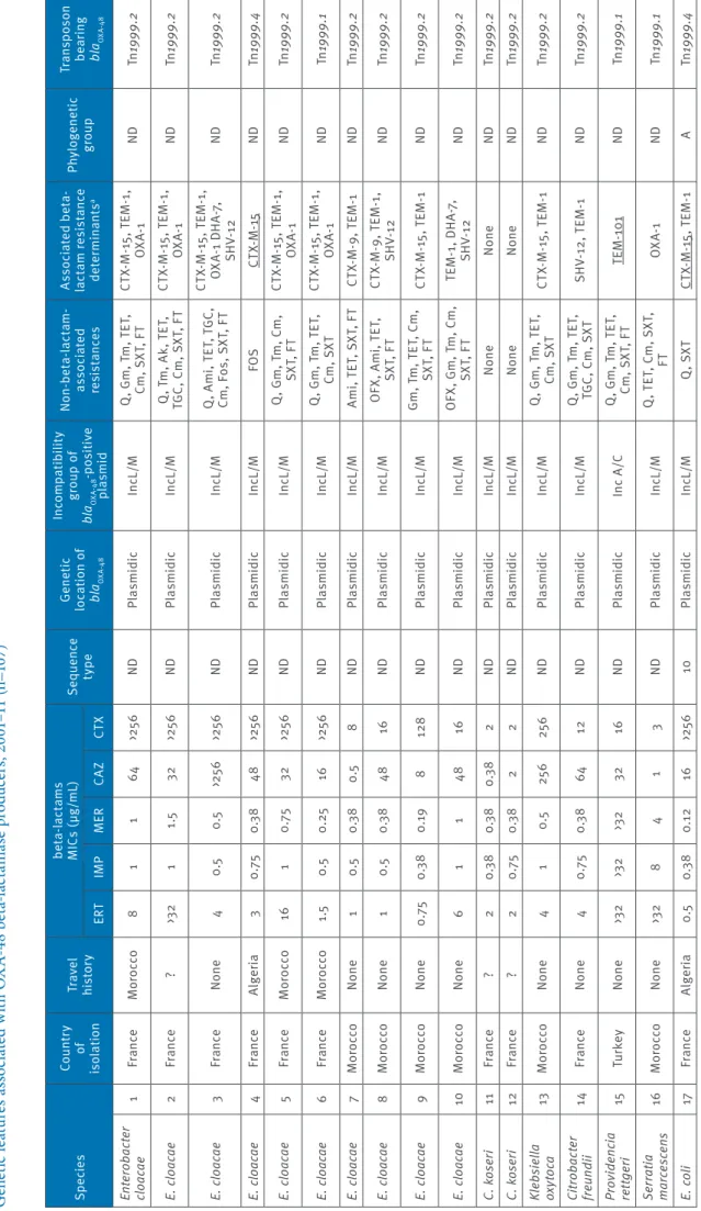 Table 1a Genetic features associated with OXA-48 beta-lactamase producers, 2001–11 (n=107) Species Country of  isolationTravelhistorybeta-lactams MICs (µg/mL)Sequence typeGeneticlocation of bla OXA-48