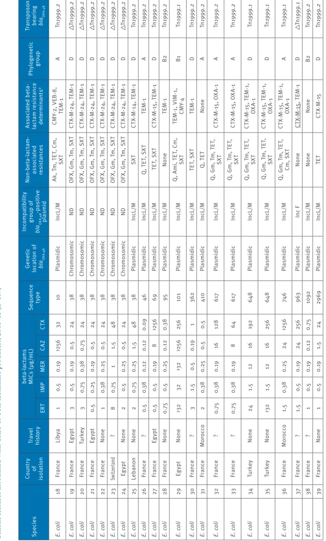 Table 1b Genetic features associated with OXA-48 beta-lactamase producers, 2001–11 (n=107) Species Country of  isolationTravelhistorybeta-lactams MICs (µg/mL)Sequence typeGeneticlocation of bla OXA-48
