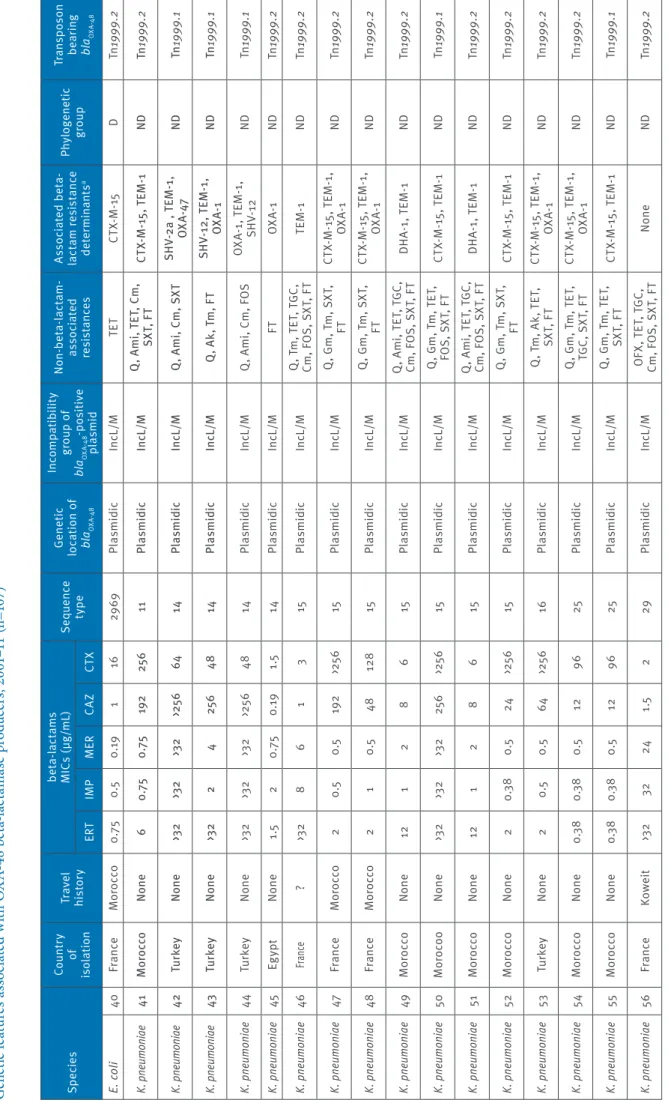Table 1c Genetic features associated with OXA-48 beta-lactamase producers, 2001–11 (n=107) Species Country of  isolationTravelhistorybeta-lactams MICs (µg/mL)Sequence typeGeneticlocation of bla OXA-48